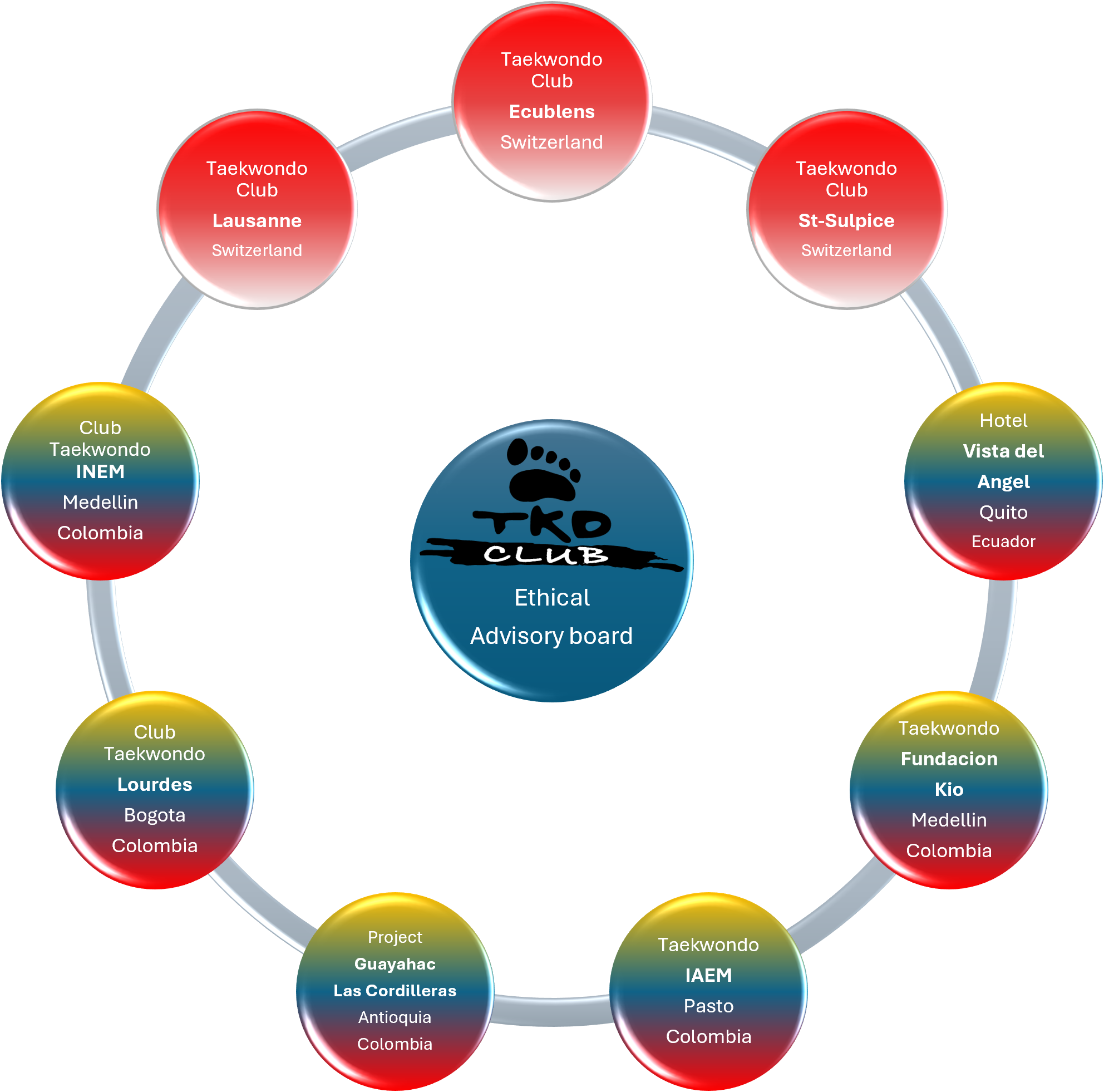 Ethical board